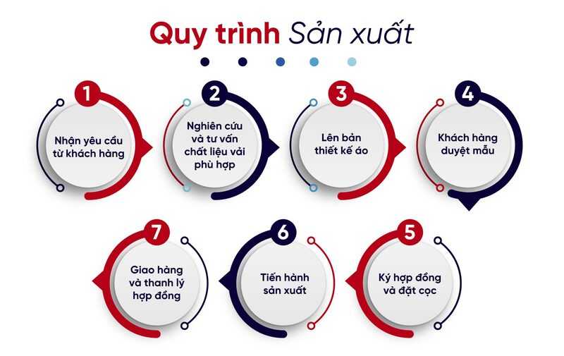 Tại Đồng phục Nam Phương, quy trình sản xuất quần áo phòng sạch rất chuyên nghiệp 